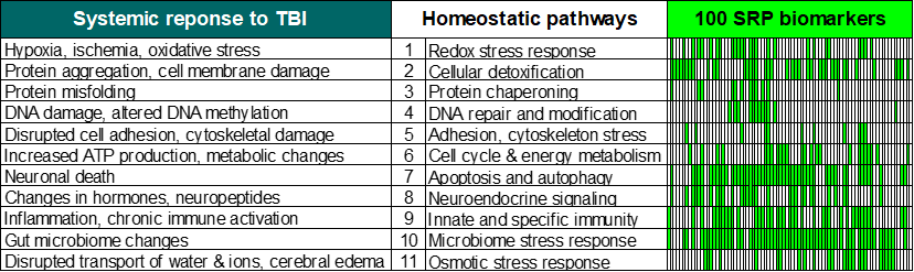 Table titled 'Systemic response to TBI', listing systemic responses, corresponding homeostatic pathways, and showing a heatmap for 100 SRP biomarkers