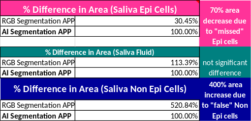 Comparison of RGB vs AI segmentation: 70 percent area decrease from missed epithelial cells with RGB APP; no significant difference in saliva fluid area; 400 percent area increase from false non-epithelial cells with RGB APP